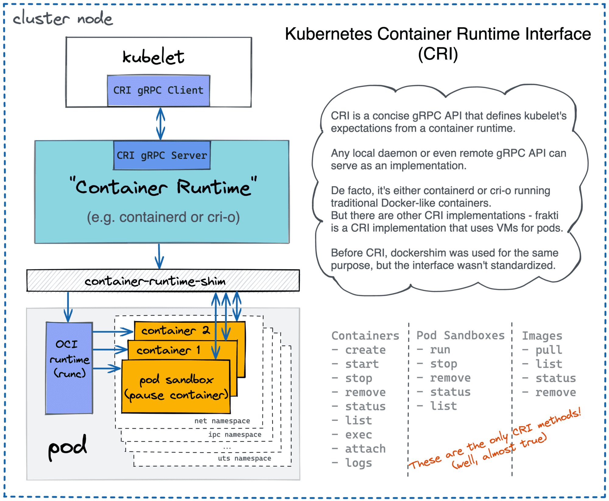 Kubernetes uses different container runtimes via CRI API