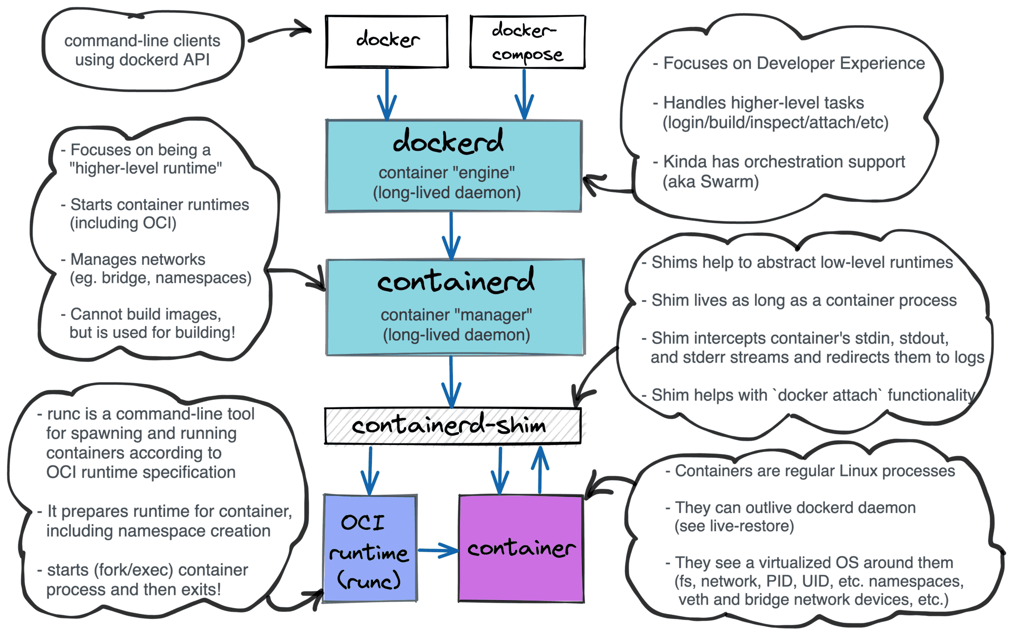 Layered Docker architecture: docker (cli) -> dockerd -> containerd -> containerd-shim -> runc
