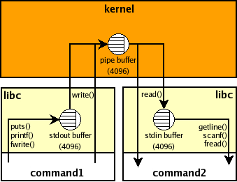 buffers used in simple unix shell pipeline