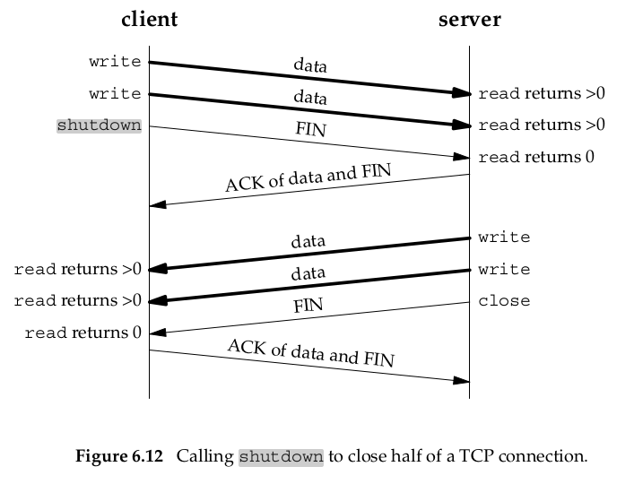 图：TCP Half-Close shutdown(fd) 流程
