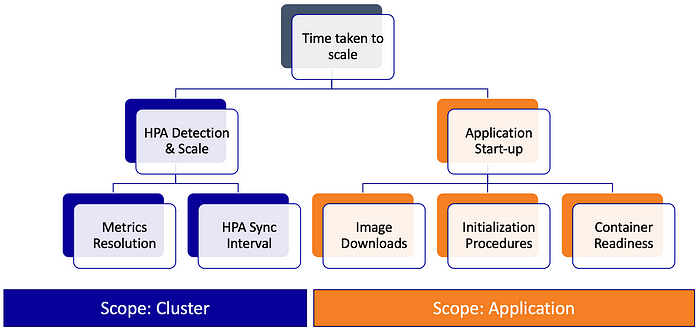 Time=HPA detection+Application startup; detection=metrics resolution+HPA sync; startup=download+initialization+readiness