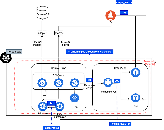 Complex diagram showing kubernetes control plane and how the components interact — the text details the useful parts