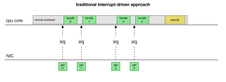traditional interrupt-driven approach