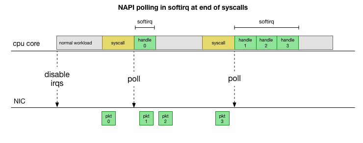 NAPI polling in softirq at end of syscalls