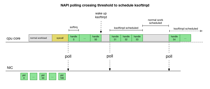 NAPI polling crossing threshold in schedule ksoftirqd