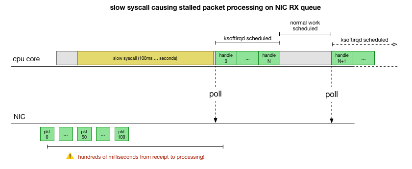 slow syscall causing stalled packet processing on NIC RX queue