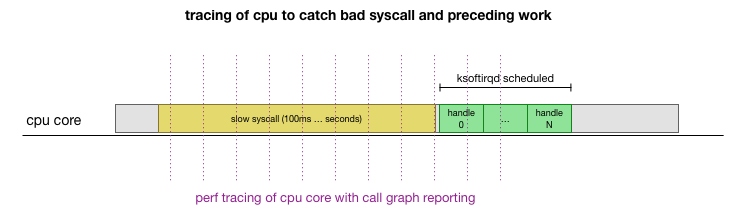 tracing of cpu to catch bad syscall and preceding work