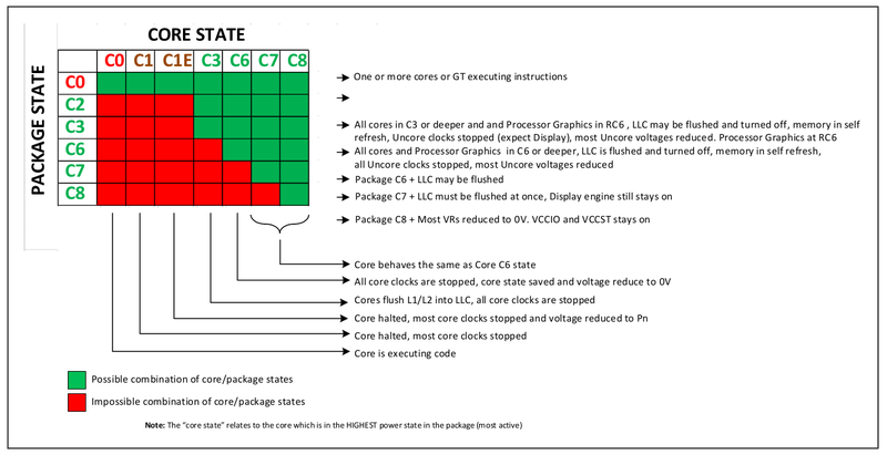File:Processor-Package-and-Core-C-States.png