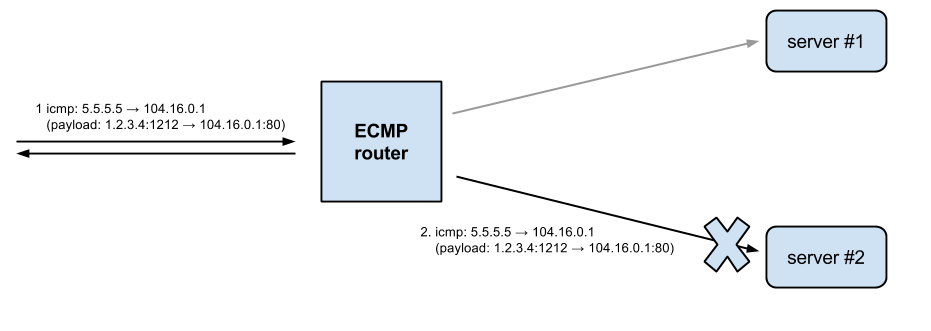 ECMP hashing for icmp