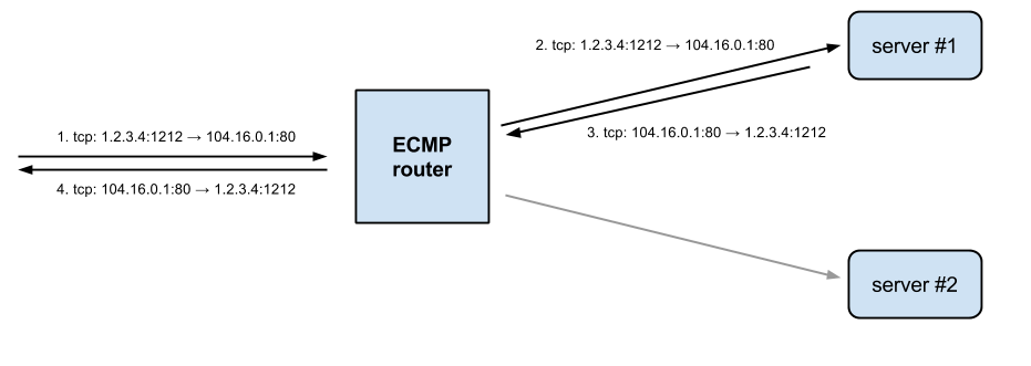 ECMP hashing for tcp
