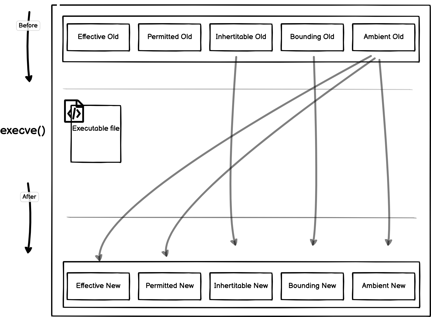 Unprivileged Program Binary - Capabilities Transition