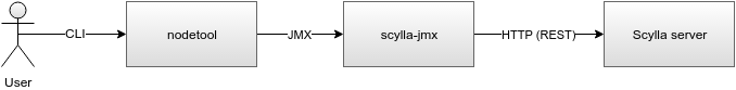 scylla-jmx component diagram
