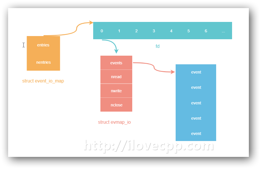 evmap