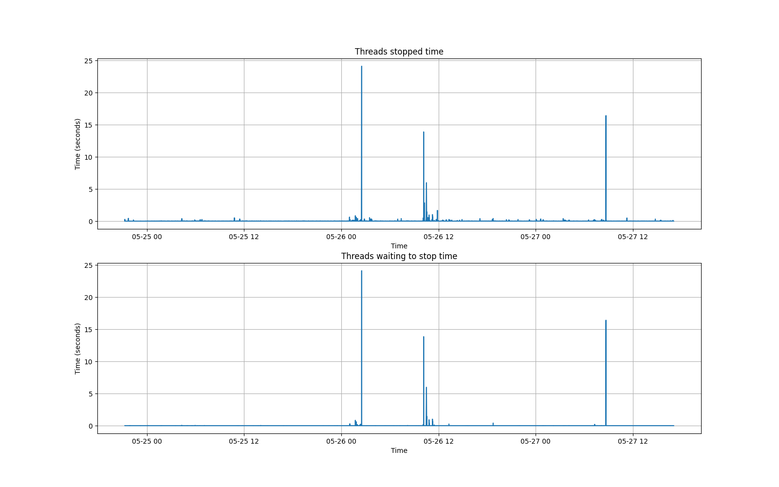 GC Pause Times Over 3-day period