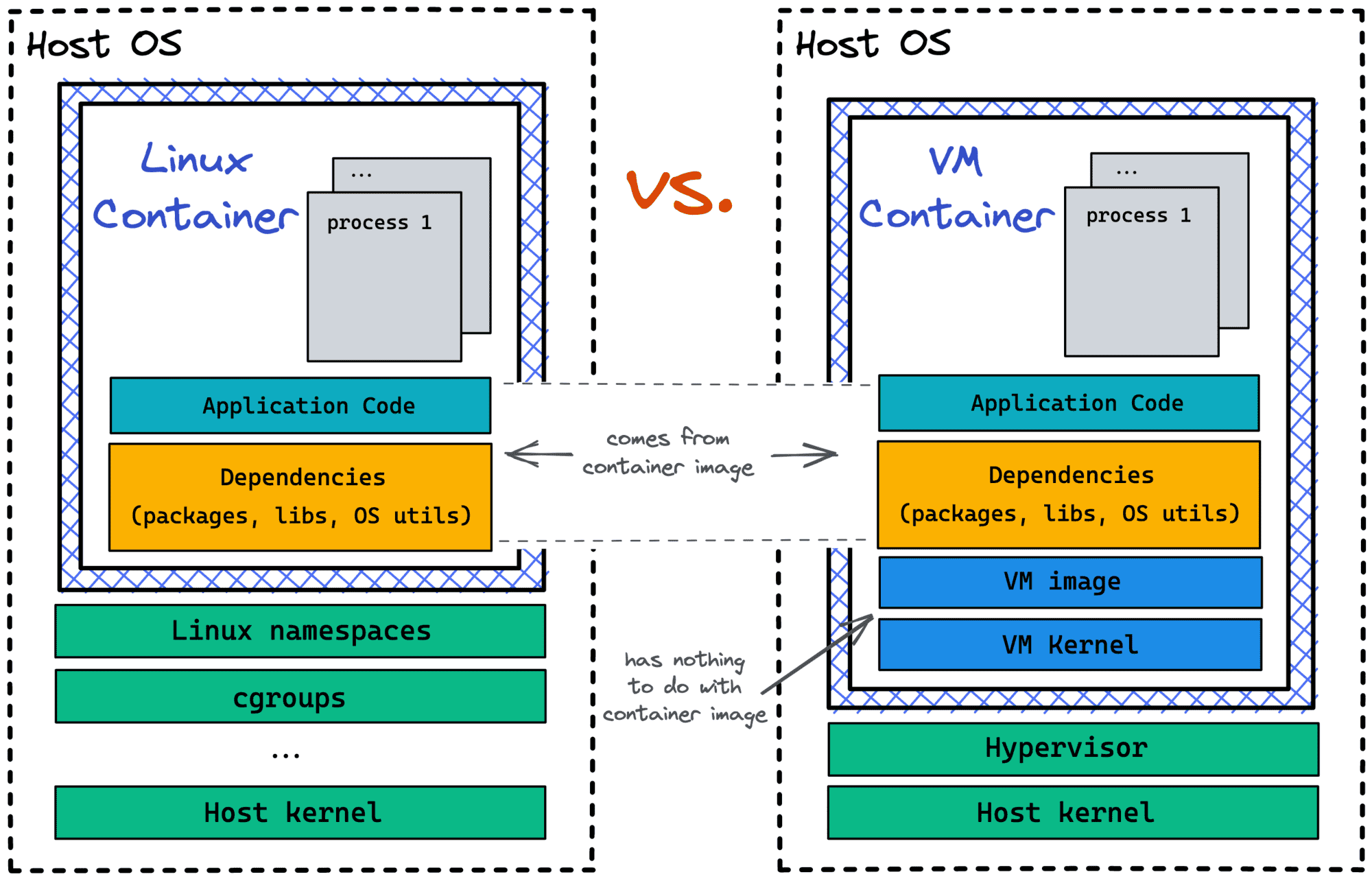 Linux containers vs. VM containers.