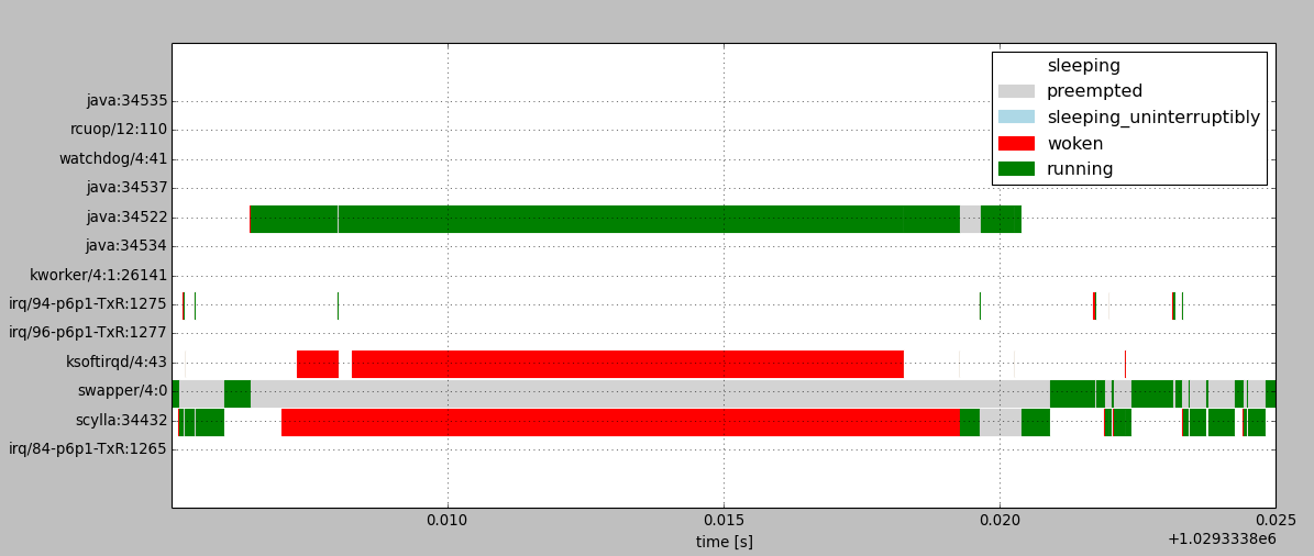 Scheduling history around long scheduling delay
