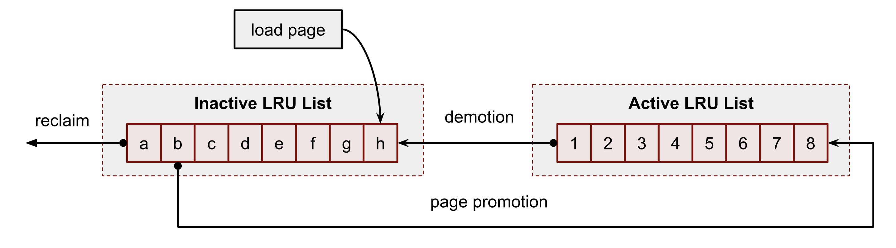 inactive active LRU page cache lists