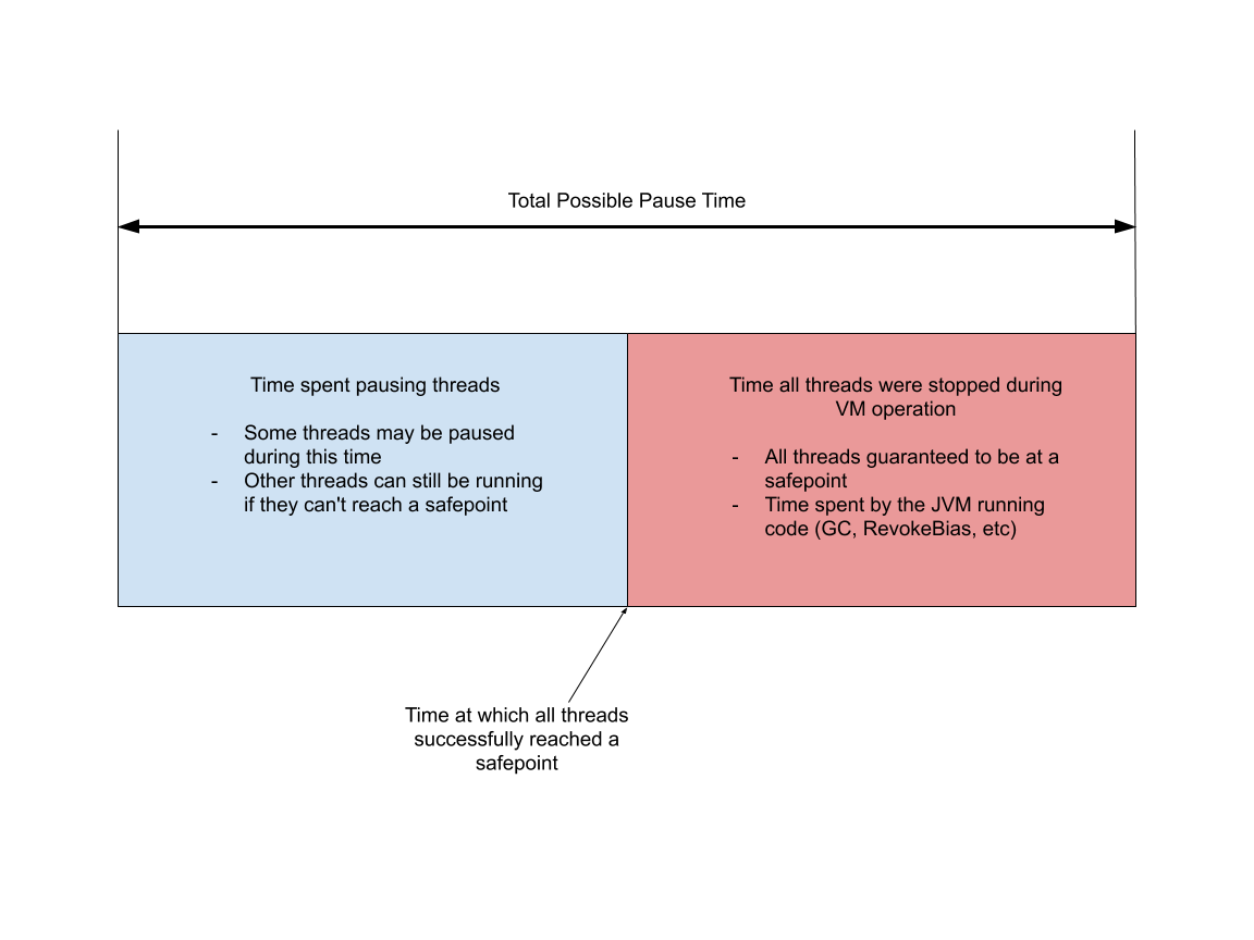 JVM pause time diagram