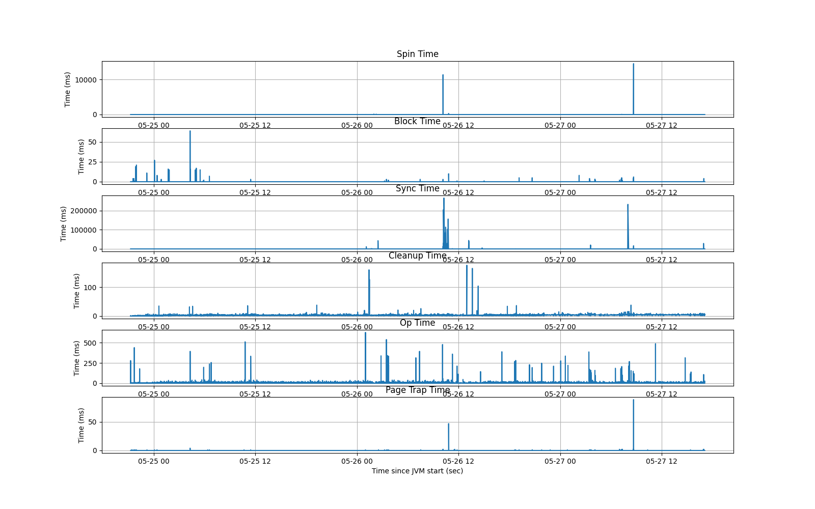 Safepoint Logs over a 3-day period